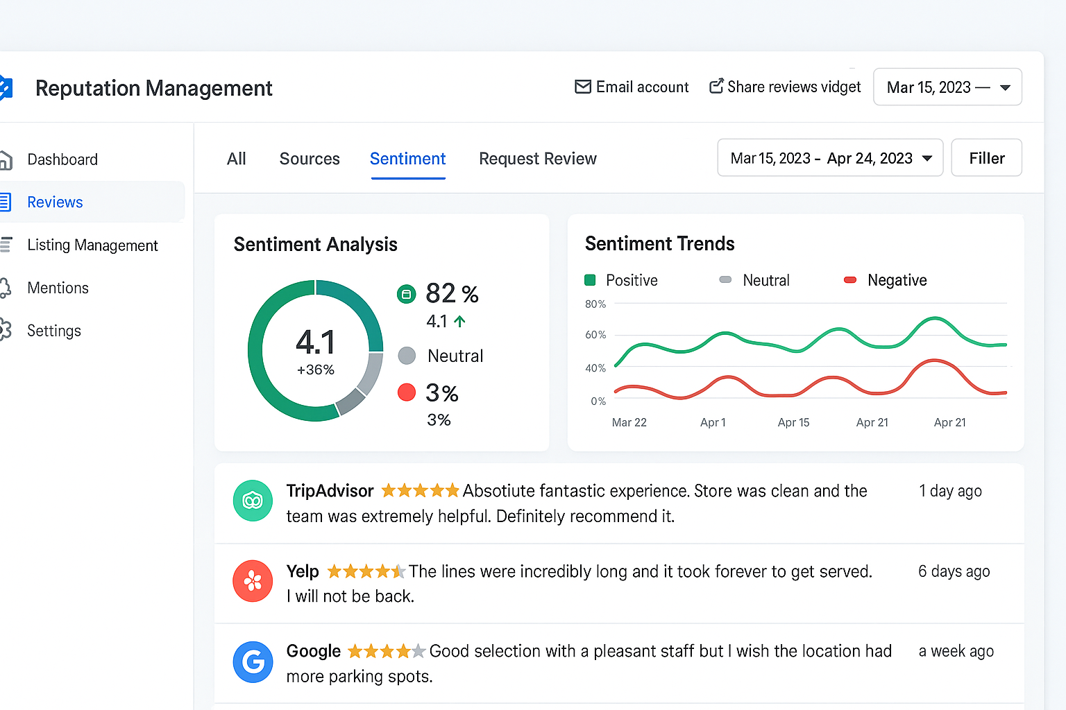 Reputation Management Dashboard showing Sentiment analysis, trends, and recent reviews